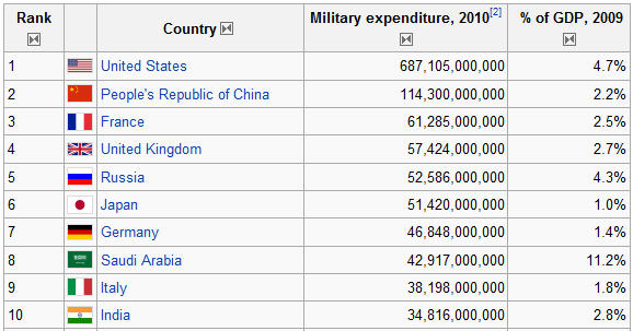 Military spending research paper